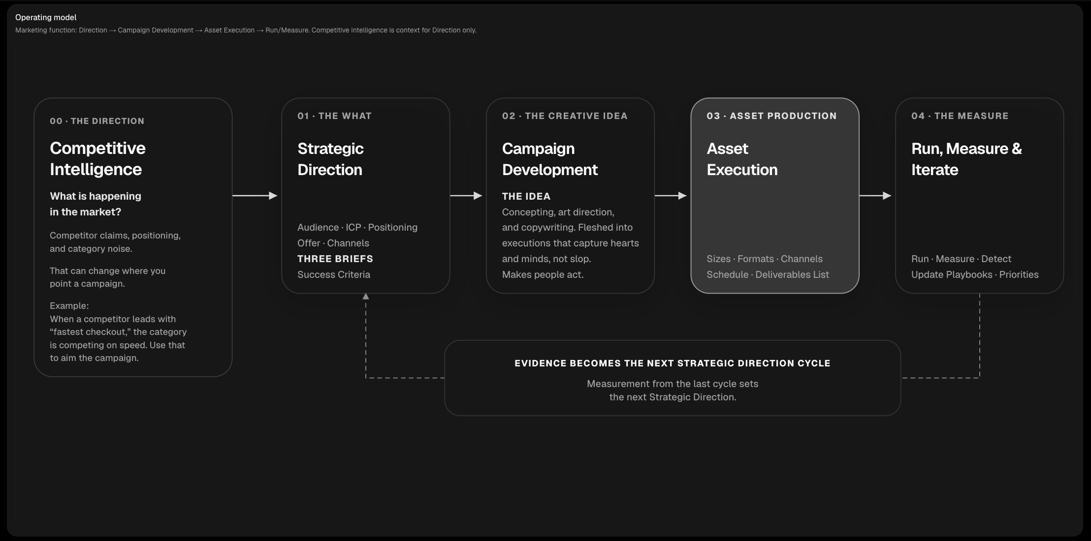 Honey operating model: competitive intelligence, strategic direction, campaign development, asset execution, then run and measure.