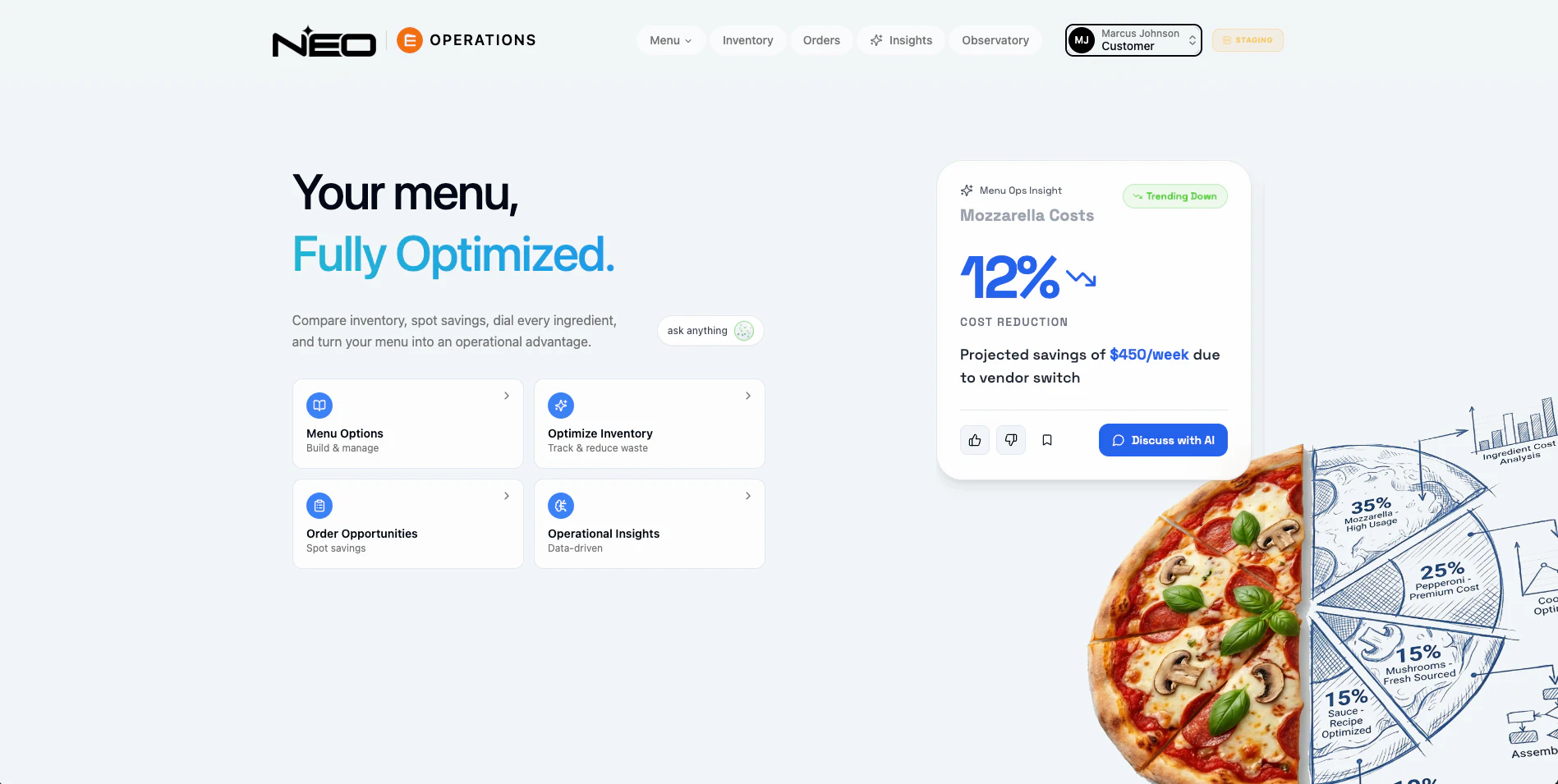 NEO Operations landing: menu, inventory, order, and insight modules beside a mozzarella cost card and pizza cost wheel.