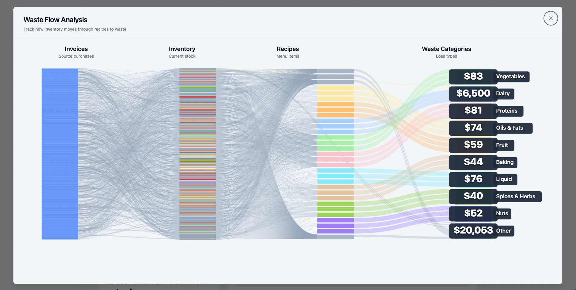 Waste flow analysis tracing invoices through inventory and recipes into waste categories.
