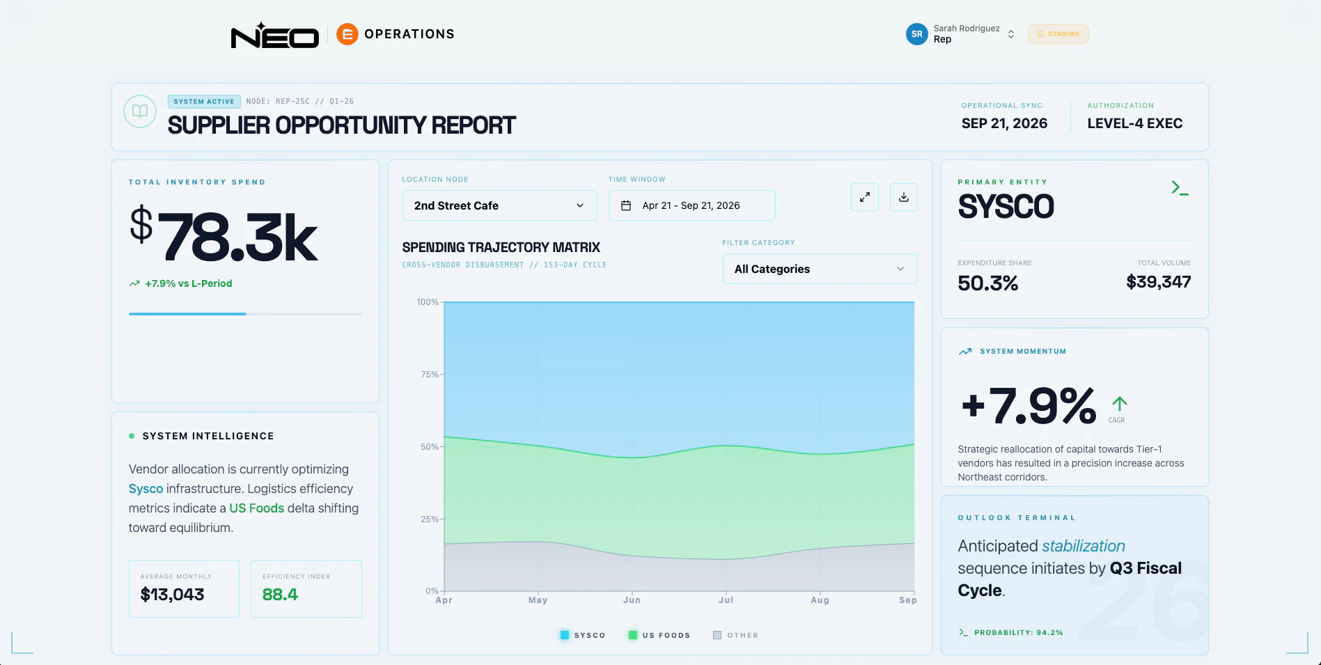 Supplier opportunity report with spend trajectory and vendor-mix chart.